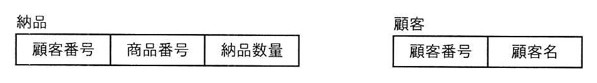 「納品」表(列:顧客番号、商品番号、納品数量)と「顧客」表(列:顧客番号、顧客名)の構造を示す図。