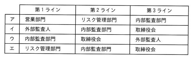 第1ライン・第2ライン・第3ラインの組合せを示す4行3列の表(ア〜エの選択肢を行に、第1〜第3ラインを列に配置)。