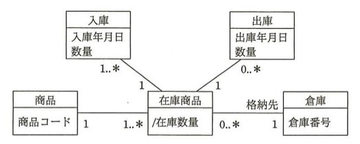UMLクラス図。「入庫」（属性：入庫年月日、数量）と「在庫商品」（属性：/在庫数量）が多重度1..*(入庫側)対1(在庫商品側)で関連。「出庫」（属性：出庫年月日、数量）と「在庫商品」が多重度0..*(出庫側)対1(在庫商品側)で関連。「商品」（属性：商品コード）と「在庫商品」が多重度1(商品側)対1..*(在庫商品側)で関連。「在庫商品」と「倉庫」（属性：倉庫番号）が多重度0..*(在庫商品側、ロール名「格納先」)対1(倉庫側)で関連。