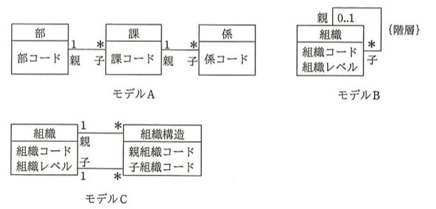 3つのUMLクラス図。モデルA:「部」(部コード)―1(親)対*(子)―「課」(課コード)―1(親)対*(子)―「係」(係コード)の階層構造。モデルB:「組織」(組織コード、組織レベル)が自己関連を持ち、親側多重度0..1、子側多重度*、制約{階層}が付与されている。モデルC:「組織」(組織コード、組織レベル)と「組織構造」(親組織コード、子組織コード)が、組織側1(親)対*(組織構造)、組織側1(子)対*(組織構造)で二重に関連している。