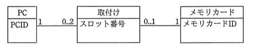 UMLクラス図。「PC」(PCID)―1対0..2―「取付け」(スロット番号)―0..1対1―「メモリカード」(メモリカードID)の関連。