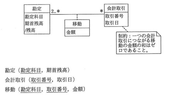 UMLクラス図。「勘定」(属性:勘定科目、期首残高、/残高)と「会計取引」(属性:取引番号、取引日)の間に「移動」(属性:金額)という関連クラスが存在。「勘定」側の多重度は2..*、「会計取引」側の多重度は*。注記:「制約:一つの会計取引につながる移動の金額の和はゼロであること。」