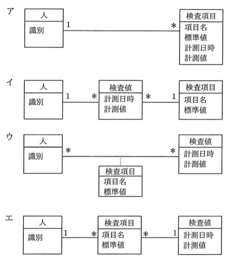 4つのUMLクラス図(ア〜エ)。ア:「人」(識別)と「検査項目」(項目名、標準値、計測日時、計測値)が1対*で直接関連。イ:「人」(識別)―1対*―「検査値」(計測日時、計測値)―*対1―「検査項目」(項目名、標準値)。ウ:「人」(識別)と「検査値」(計測日時、計測値)が*対*で関連し、その関連上に「検査項目」(項目名、標準値)が関連クラスとして付与されている(点線で接続)。エ:「人」(識別)―1対*―「検査項目」(項目名、標準値)―*対1―「検査値」(計測日時、計測値)。