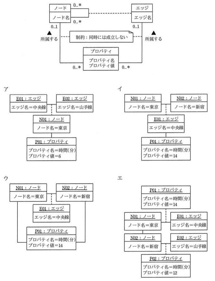 問題文のクラス図:ノードとエッジが多対多で関連し、両者ともプロパティに0..1で関連(同時には成立しない制約)。選択肢ア〜エは、この構造をノード名「東京」「新宿」、エッジ名「中央線」「山手線」、プロパティ名「時間(分)」の具体例に当てはめたオブジェクト図(各選択肢で接続関係のパターンが異なる)。