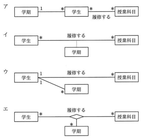 問題文で説明した4つのデータモデル案(ア〜エ)。学生・授業科目・学期の関連の表し方が異なり、エは関連クラス(履修する)に学期を組み込む構造。