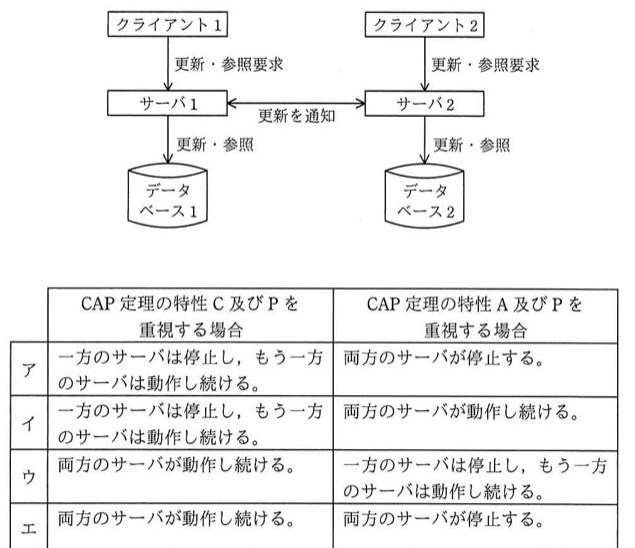 クライアント1・クライアント2がそれぞれサーバ1・サーバ2に更新・参照要求を送る。サーバ1とサーバ2は相互に「更新を通知」の矢印で結ばれる。サーバ1はデータベース1に、サーバ2はデータベース2に「更新・参照」する構成図。加えて、CAP定理の特性の組合せ表(ア〜エ、列は「C及びPを重視する場合」「A及びPを重視する場合」)がある。