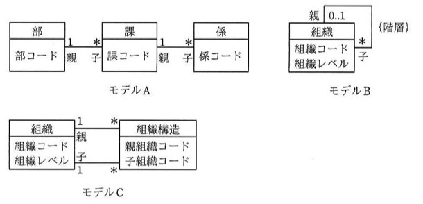 モデルA:部(部コード)1—親/子—*課(課コード)1—親/子—*係(係コード)の階層構造。モデルB:組織(組織コード、組織レベル)が自己参照する構造で、親側が0..1、子側が*、{階層}制約が付与されている。モデルC:組織(組織コード、組織レベル)と組織構造(親組織コード、子組織コード)が、親側1対組織構造側*、子側1対組織構造側*の2本の1対多の関連で結ばれている({階層}制約の記載は無い)。