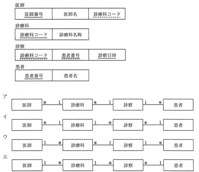 医師表(医師番号:主キー、医師名、診療科コード:外部キー)、診療科表(診療科コード:主キー、診療科名称)、診察表(診療科コード:外部キー、患者番号:外部キー、診察日時)、患者表(患者番号:主キー、患者名)の4表構造。選択肢ア〜エはそれぞれ医師-診療科-診察-患者を結ぶ多重度(*と1)の異なるE-R図。