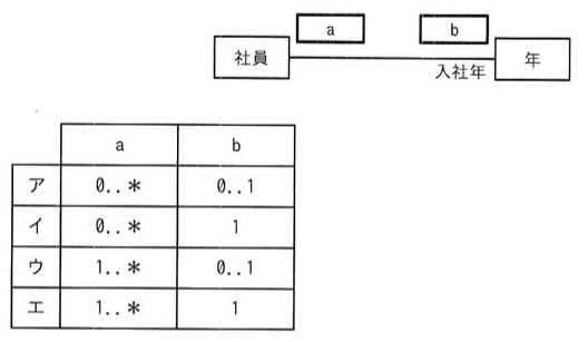 「社員」クラスと「年」クラスをUMLのクラス図で示し、「入社年」という関連で結んでいる。社員側の関連端に多重度a、年側の関連端に多重度bのラベルが付いている。