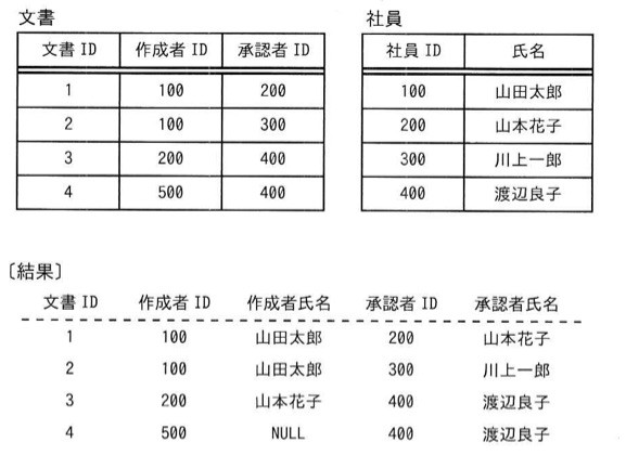 「文書」表(文書ID, 作成者ID, 承認者ID)に4行、「社員」表(社員ID, 氏名)に4行のデータ例、および両者を結合した「結果」表(文書ID, 作成者ID, 作成者氏名, 承認者ID, 承認者氏名)が示されている。結果表の4行目は作成者ID=500が社員表に存在しないため作成者氏名がNULLになっている。SQL文は「SELECT 文書ID, 作成者ID, A.氏名 AS 作成者氏名, 承認者ID, B.氏名 AS 承認者氏名 FROM [a]」という形。