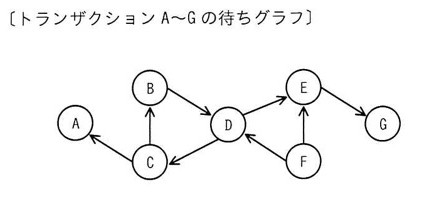 トランザクションA〜Gの待ちグラフ。矢印はX→Y(XがYを待つ)。B→D、C→B、C→A(Aは矢印を受けるのみで他へ矢印を出さない)、D→C(B,C,Dが循環:B→D→C→B)、D→E(Fの下から)、F→D、F→E、E→G。実際の矢印構成:A←C、B→D、C→B、C→A、D→C、D→E、E→G、F→D、F→E。B,C,Dは循環(B→D→C→B)でデッドロック、Aはそこから矢印を受けるだけの独立ノード、E→Gも一方向でE,F,Gは循環に含まれない。