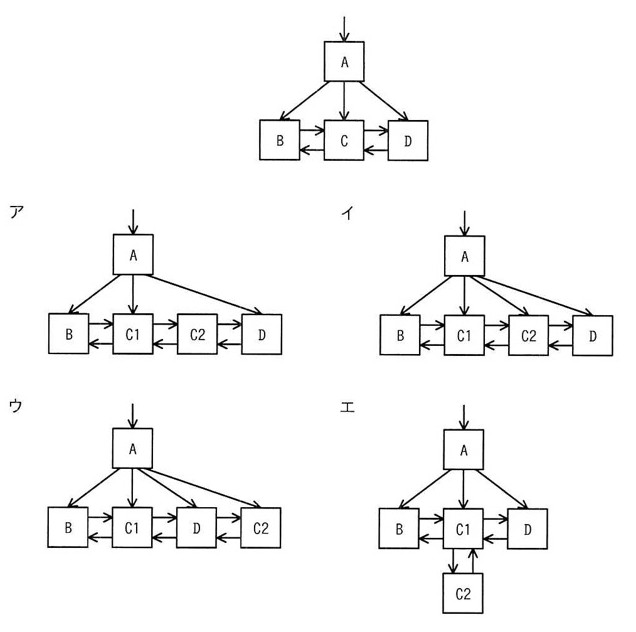 B+木の分割を示す図。分割前:中間ノードAがB、C、Dの3つのリーフノードを指し、B↔C↔Dが双方向矢印で連結されている。選択肢ア〜エはそれぞれ、AがB,C1,C2,Dをどう指すか、リーフノード同士の連結順序がどうなるかが異なる4パターンの図(詳細は選択肢テキスト参照)。