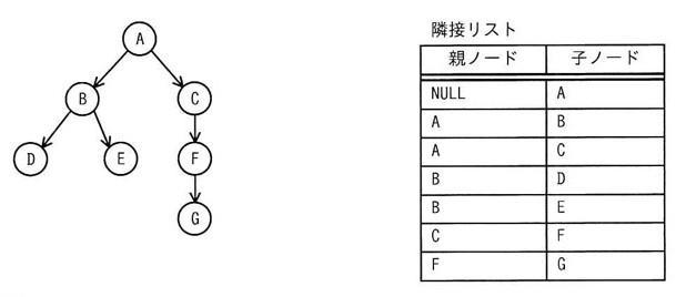 ツリー構造:Aを根に、AからBとCへ矢印。BからDとEへ矢印。CからFへ矢印。FからGへ矢印。(つまりA→B,C/B→D,E/C→F/F→G。リーフノードはD,E,G)
