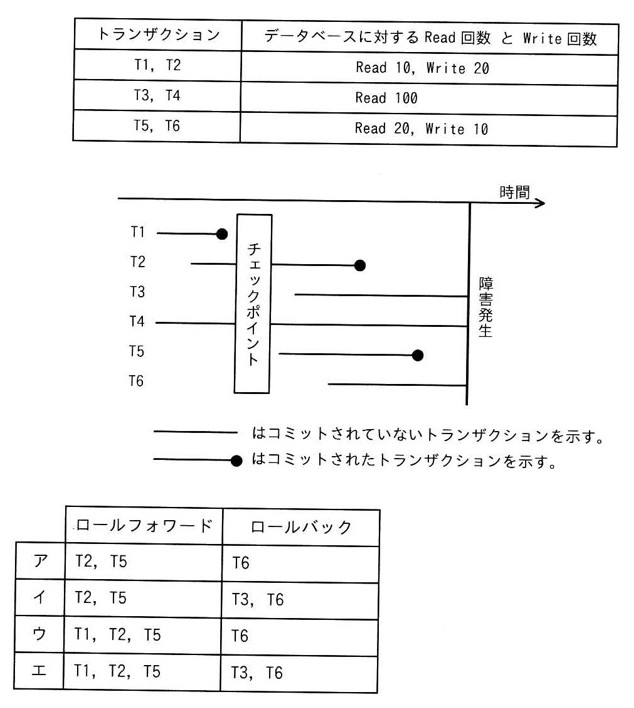 時間軸上にT1〜T6のトランザクションのライン。チェックポイントの線と障害発生の線がある。T1:チェックポイント前に開始し,チェックポイントに達する前にコミット(●印)。T2:チェックポイント前に開始し、チェックポイント後・障害発生前にコミット(●印)。T3:チェックポイント直後に開始し、障害発生時点で未コミット(線のみ、●なし)。T4:チェックポイント前から開始し障害発生時点で未コミットだが、Read100のみ(更新なし)。T5:チェックポイント後に開始し、障害発生前にコミット(●印)。T6:チェックポイント後に開始し、障害発生時点で未コミット。