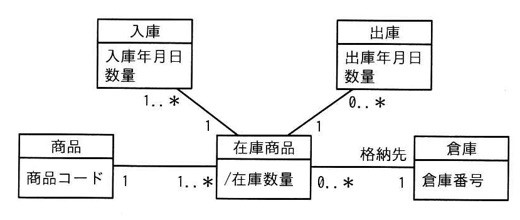 UMLクラス図。「入庫」クラス(入庫年月日、数量)が「在庫商品」クラス(/在庫数量)と1..*対1の関連。「出庫」クラス(出庫年月日、数量)が「在庫商品」と0..*対1の関連。「商品」クラス(商品コード)が「在庫商品」と1対1..*の関連。「在庫商品」が「倉庫」クラス(倉庫番号)と「格納先」という名前の関連で0..*対1の関係。
