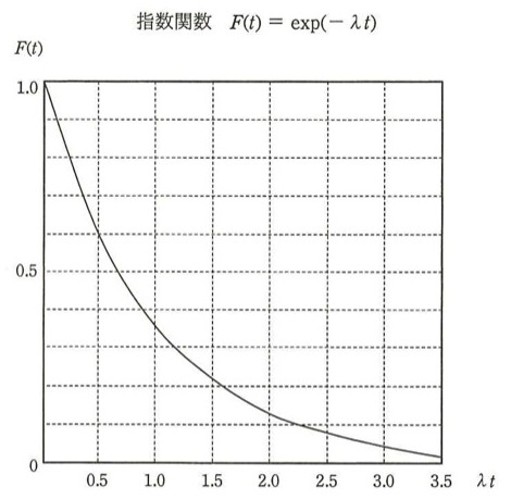 指数関数 F(t) = exp(−λt) のグラフ。横軸はλt(0〜3.5)、縦軸はF(t)(0〜1.0)。λt=0のときF(t)=1.0から始まり、λt=0.5で約0.6、λt=1.0で約0.37、λt=1.5で約0.22、λt=2.0で約0.14、λt=2.5で約0.08、λt=3.0以降はほぼ0に近づく減衰曲線。