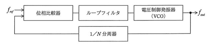 PLL構成図。f_refが位相比較器に入力され、位相比較器→ループフィルタ→電圧制御発振器（VCO）と接続され、VCOの出力がf_outとして出力される。f_out出力は1/N分周器にフィードバックされ、その出力が位相比較器の第2入力（フィードバック入力）に戻る構成。
