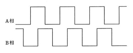 A相とB相の2相パルス波形図。A相とB相はそれぞれ矩形波で、互いに位相が90度(1/4周期)ずれている。1周期の中で立ち上がり・立ち下がりのエッジが両相合わせて4回発生する(A相立上り、B相立上り、A相立下り、B相立下りの順で90度ずつずれる)。