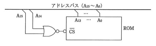 アドレスバス(A15〜A0)から、A15とA14がNORゲートに入力され、その出力(否定)がROMのチップセレクト信号CSバーに接続されている。ROMのアドレス入力はA13〜A0。すなわちCSバーがアクティブになるのはA15=0かつA14=0のとき。