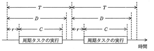 周期タスクのタイミング図。周期Tの中に、起動からrだけ遅れてタスクの実行開始、実行完了までの時間がC、デッドラインまでの時間がD。r→C→残り→D→残り→Tの順で範囲が示され、周期タスクの実行が2周期分描かれている。