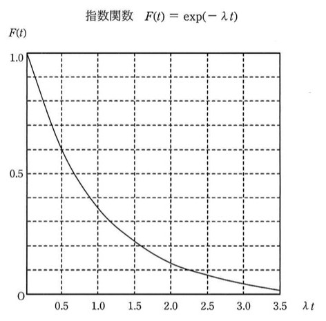 指数関数 F(t) = exp(-λt) のグラフ。横軸はλt(0〜3.5)、縦軸はF(t)(0〜1.0)。λt=0.5でF(t)≒0.6、λt=1.0でF(t)≒0.37、λt=1.5でF(t)≒0.22、λt=2.0でF(t)≒0.14あたりを通る右下がりの指数減衰曲線。