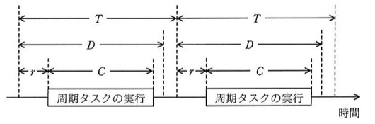 周期タスクのタイムチャート。時間軸上に周期T、デッドラインD、実行時間C、起動遅延rの関係を示す図。左端からrだけ遅れてCの区間「周期タスクの実行」があり、その後Dまでの猶予、さらに周期Tで次の周期が繰り返される。同じパターンが2周期分描かれている。