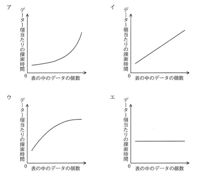 4つのグラフ(ア〜エ)はいずれも横軸「表の中のデータの個数」、縦軸「データ1個当たりの探索時間」。アは加速度的に増加する曲線、イは直線的に増加する直線、ウは徐々に頭打ちになる対数的な曲線、エは横一直線(一定)のグラフ。