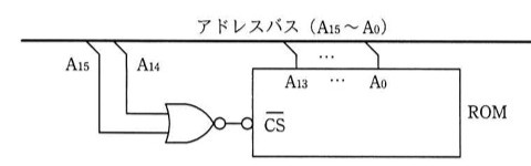 アドレスバス(A15〜A0)から、A15とA14がNORゲートに入力され、その出力(負論理)がROMのチップセレクト信号CSに接続される。ROMのアドレス入力はA13〜A0。