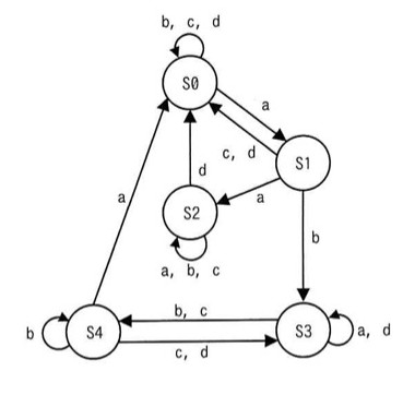状態遷移図。状態はS0, S1, S2, S3, S4の5つ。S0はイベントb,c,dで自己遷移する。S0からS1へイベントaで遷移し、S1からS0へイベントc,dで遷移する。S1からS2へイベントaで遷移し、S2からS0へイベントdで遷移する。S2はイベントa,b,cで自己遷移する。S1からS3へイベントbで遷移する。S3はイベントa,dで自己遷移する。S3とS4の間はS3→S4がイベントb,c、S4→S3がイベントc,dの双方向矢印になっている。S4からS0へイベントaで遷移する。S4はイベントbで自己遷移する。