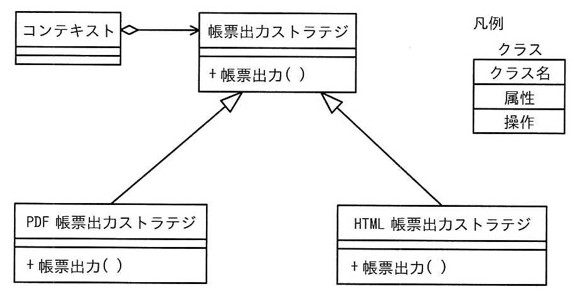 クラス図。「コンテキスト」クラスから「帳票出力ストラテジ」クラスへ、コンテキスト側に白抜き菱形（集約）、ストラテジ側に矢印を付けた単方向の関連が引かれている。「帳票出力ストラテジ」クラスは操作「＋帳票出力()」を持ち、そのサブクラスとして「PDF帳票出力ストラテジ」クラスと「HTML帳票出力ストラテジ」クラスが汎化（三角矢印）で接続され、それぞれ「＋帳票出力()」操作を独自に持つ。凡例としてクラス図の表記（クラス名／属性／操作の3段ボックス）が右上に示されている。