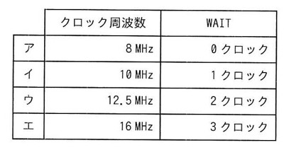 クロック周波数とWAITクロック数の対応表。ア:8MHz/0クロック、イ:10MHz/1クロック、ウ:12.5MHz/2クロック、エ:16MHz/3クロック。