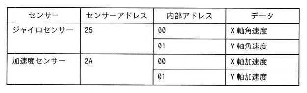 センサー一覧表。行:ジャイロセンサー(センサーアドレス25、内部アドレス00→X軸角速度、内部アドレス01→Y軸角速度)、加速度センサー(センサーアドレス2A、内部アドレス00→X軸加速度、内部アドレス01→Y軸加速度)。