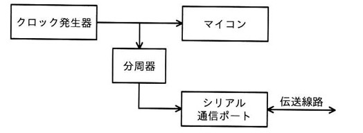 クロック発生器からマイコンと分周器へ信号が分岐。分周器の出力はシリアル通信ポートへ入り、シリアル通信ポートは伝送線路と接続。構成:クロック発生器→(分岐)→マイコン、クロック発生器→分周器→シリアル通信ポート→伝送線路。
