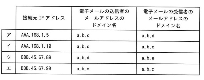 接続元IPアドレスと送信者/受信者ドメイン名の対応表。ア:AAA.168.1.5/a.b.c/a.b.d、イ:AAA.168.1.10/a.b.c/a.b.c、ウ:BBB.45.67.89/a.b.d/a.b.e、エ:BBB.45.67.90/a.b.e/a.b.c。