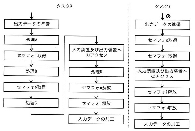タスクXとタスクYのフローチャート。タスクX:出力データの準備→処理A→セマフォi取得→処理B→セマフォo取得→処理C→(合流)→入力装置及び出力装置へのアクセス→処理D→セマフォo解放→セマフォi解放→入力データの加工。タスクY:α開始→出力データの準備→セマフォo取得→セマフォi取得→入力装置及び出力装置へのアクセス→セマフォi解放→セマフォo解放→入力データの加工。Xはセマフォi→oの順で取得、Yはセマフォo→iの順で取得するロック順序の違いがデッドロックの原因となる構造。
