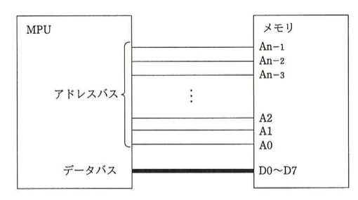 MPUとメモリを結ぶ図。MPUからアドレスバス（An-1, An-2, An-3, …, A2, A1, A0の信号線群）とデータバス（D0～D7）がメモリに接続されている。