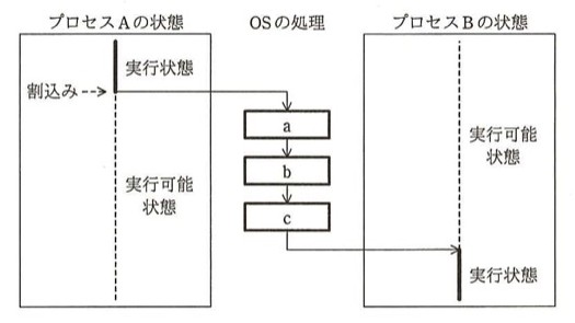 プロセスAの状態(実行状態→実行可能状態、割込みが発生)からOSの処理a→b→cを経て、プロセスBの状態(実行可能状態→実行状態)に切り替わる図。選択肢の表はa,b,cの列に「実行状態の回復」「プロセスの選択」「実行状態の退避」の組合せを示す。