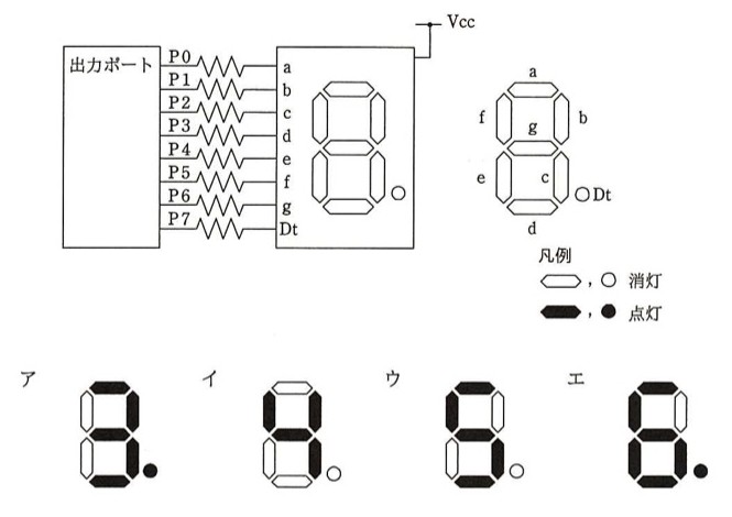 アノードコモン型7セグメントLED(セグメントa,b,c,d,e,f,gと小数点Dt)の点灯回路図。出力ポートP0〜P7が抵抗を介してa,b,c,d,e,f,g,Dtの順に接続され、LEDのコモンはVccへ。セグメント配置は上からa、左上f・右上b、中央g、左下e・右下c、下d、右下に小数点Dt。凡例:白抜き・○=消灯、黒塗り・●=点灯。選択肢ア〜エは7セグメント表示のパターン図。ア:a,b,c,d,gが点灯(e,fは消灯)、小数点Dtも点灯。イ:b,c,f,gが点灯(a,d,eは消灯)、小数点Dtは消灯。ウ:a,c,d,f,gが点灯(b,eは消灯)、小数点Dtは消灯。エ:a,c,d,e,f,gが点灯(bのみ消灯)、小数点Dtも点灯。