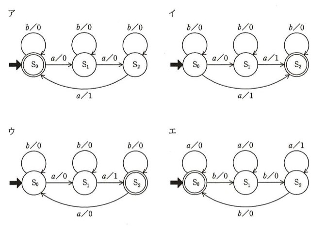 4つの状態遷移図(ア〜エ)。いずれもS0→S1→S2の3状態からなり、各状態には自己ループの矢印がある。ア:S0が初期状態かつ二重丸(終了状態)、各状態でb/0の自己ループ、S0→a/0→S1→a/0→S2、S2からS0へa/1の弧の矢印。イ:S0が初期状態、S2が二重丸(終了状態)、各状態でb/0の自己ループ、S0→a/0→S1→a/1→S2、S0からS2へa/1の弧の矢印。ウ:S0が初期状態、S2が二重丸、各状態でb/0の自己ループ、S0→a/0→S1→a/1→S2、S2からS0へa/0の弧の矢印。エ:S0が初期状態かつ二重丸、S0はa/0の自己ループ、S1はa/0の自己ループ、S2はa/1の自己ループ、S0→b/0→S1→b/0→S2、S2からS0へb/0の弧の矢印。