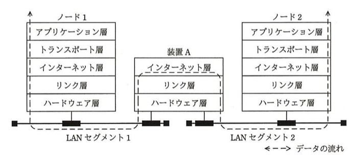 ノード1(アプリケーション層/トランスポート層/インターネット層/リンク層/ハードウェア層の5層)とノード2(同じ5層)が、LANセグメント1・装置A・LANセグメント2を介して接続されている。装置Aはインターネット層/リンク層/ハードウェア層の3層だけを持つ(アプリケーション層・トランスポート層は無い)。破線で示された「データの流れ」は、各ノードではアプリケーション層まで達し、装置Aではインターネット層まで達している(ハードウェア層→リンク層→インターネット層と上がって折り返す)。