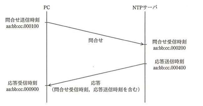 PCとNTPサーバ間のシーケンス図。PCが問合せ送信時刻aa:bb:cc.000100に問合せを送信。NTPサーバが問合せ受信時刻aa:bb:cc.000200で受信。NTPサーバが応答送信時刻aa:bb:cc.000400に応答(問合せ受信時刻・応答送信時刻を含む)を送信。PCが応答受信時刻aa:bb:cc.000900で受信。