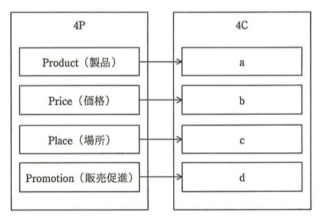 4Pと4Cの対応図。左側4P:Product(製品)→a、Price(価格)→b、Place(場所)→c、Promotion(販売促進)→d、それぞれ矢印で右側4Cの対応する項目(a,b,c,d)に接続。