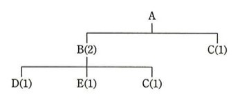 製品Aの部品構成表(ストラクチャツリー)。A(最上位)の下にB(2)とC(1)がぶら下がる(Aを1個作るのにBが2個、Cが1個必要)。さらにBの下にD(1)、E(1)、C(1)がぶら下がる(Bを1個作るのにDが1個、Eが1個、Cが1個必要)。したがってCはAの直下(1個×A数量)とBの直下(1個×B数量)の2箇所から必要になる。