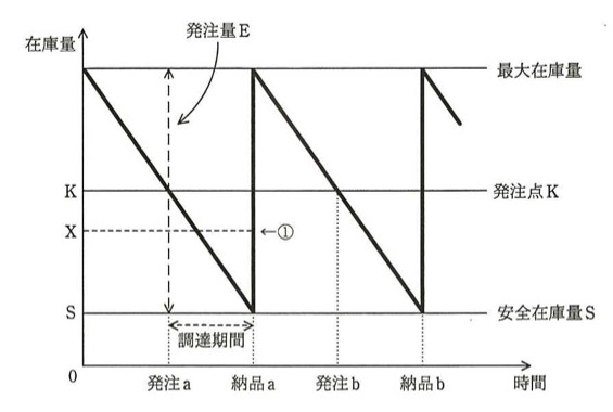定量発注方式の在庫モデルのグラフ（縦軸：在庫量、横軸：時間）。在庫量は最大在庫量から一定の傾きで減少し、発注点Kに達すると発注a（発注量E）が行われる。在庫はさらに減少を続け、納品aの時点（安全在庫量Sの少し上、当初予測ではSに達する）で最大在庫量まで回復する山（のこぎり波形）を繰り返す（発注b、納品bでも同様のパターン）。今回、発注aの直後に使用量予測が変わり、納品aの直前の在庫量予測が安全在庫量Sではなく、それより高い水準X（①で示される、SとKの間の値）になった。調達期間は発注aから納品aまでの期間として図示されている。