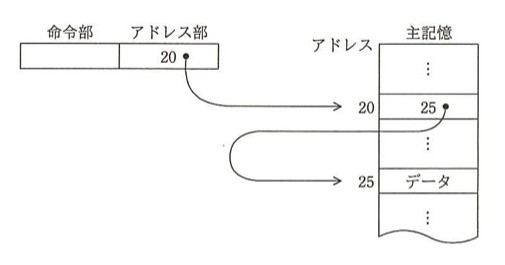 命令部とアドレス部からなる命令。アドレス部の値は20。主記憶のアドレス20番地には値25が格納されている。主記憶のアドレス25番地には「データ」が格納されている。アドレス部の20が主記憶のアドレス20を指し、そこに格納された値25がさらに主記憶のアドレス25を指し、そこにデータがある(2段階の間接参照)。