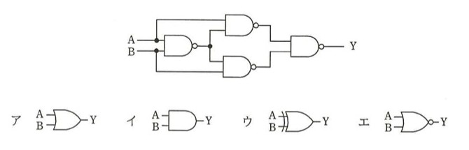 問題図:入力AとBが1段目のNAND素子に入り,その出力を分岐点で分ける。Aは分岐して上のNAND素子のもう一方の入力へ,Bは分岐して下のNAND素子のもう一方の入力へつながる。すなわち上のNANDの入力は(A,1段目の出力),下のNANDの入力は(1段目の出力,B)。上下2つのNANDの出力を最終段のNAND素子に入力しYを出力する。選択肢の回路記号:ア OR,イ AND,ウ XOR,エ NOR(OR記号の出力に小円)。