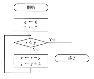 流れ図。開始→「q←0, r←x」→判定「r<y」。Yesなら終了。Noなら「r←r-y, q←q+1」を実行し、判定「r<y」に戻るループ。