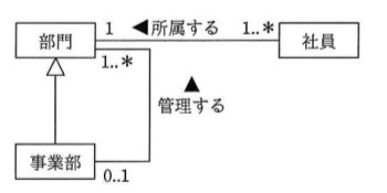 UMLクラス図。「部門」クラスと「社員」クラスが「所属する」関連(部門側の多重度1、社員側の多重度1..*)で結ばれている。「事業部」クラスは「部門」クラスを継承(三角の汎化矢印)している。また「部門」(多重度1..*)と「事業部」(多重度0..1)の間に「管理する」という自己参照的な関連がある(部門は事業部によって管理される)。