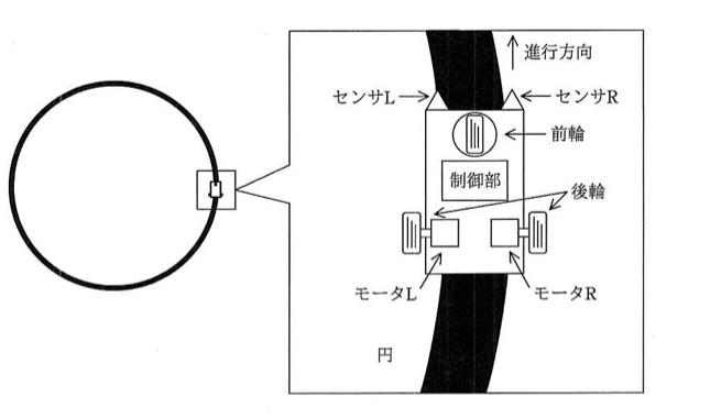 黒色で描かれた円に沿って走行する車の模式図。円の一部が拡大され、進行方向を上にした車体(四角形)が描かれている。車体先端の左右にセンサL・センサRが向かい合って配置され、その内側に前輪(丸)、中央に制御部(四角)、その下に後輪2つ(左:モータL、右:モータR)が配置されている。車体の下を黒い円弧(円)が通過している。
