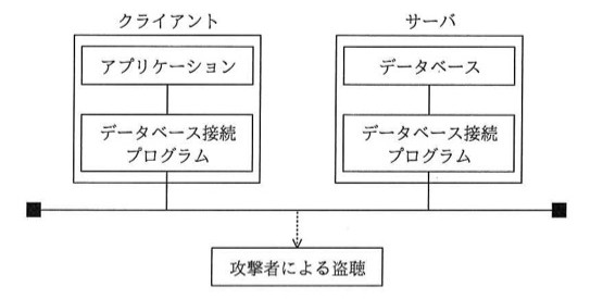 クライアント(アプリケーション―データベース接続プログラムの縦構成)とサーバ(データベース―データベース接続プログラムの縦構成)が回線で接続されており、その通信経路の途中に破線の矢印で「攻撃者による盗聴」が示されている。